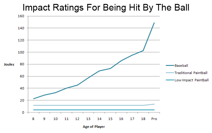 Graph comparing baseball pitch impact to paintball impact