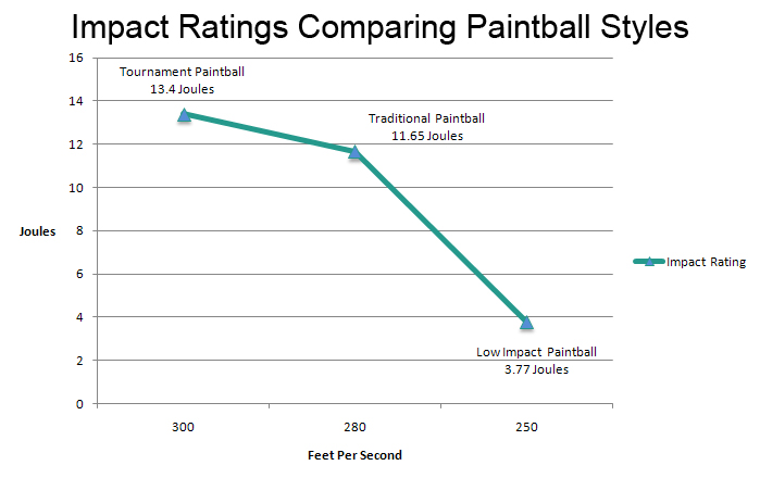 Graph showing impact ratings of different paintball styles